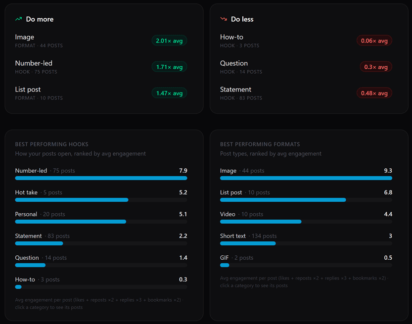 Xpilot analytics showing which post formats are performing best